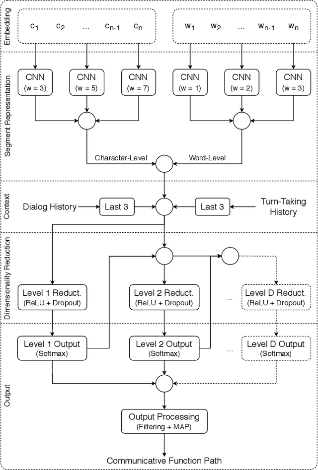 Figure 3 for General-Purpose Communicative Function Recognition using a Hierarchical Network with Cascading Outputs and Maximum a Posteriori Path Estimation