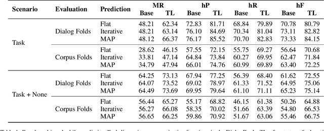 Figure 2 for General-Purpose Communicative Function Recognition using a Hierarchical Network with Cascading Outputs and Maximum a Posteriori Path Estimation