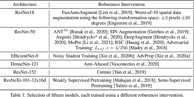 Figure 1 for Using Synthetic Corruptions to Measure Robustness to Natural Distribution Shifts