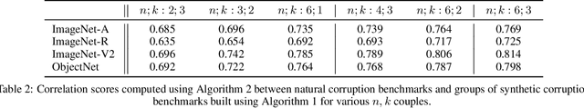 Figure 4 for Using Synthetic Corruptions to Measure Robustness to Natural Distribution Shifts