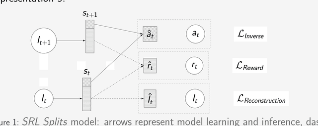 Figure 1 for Decoupling feature extraction from policy learning: assessing benefits of state representation learning in goal based robotics