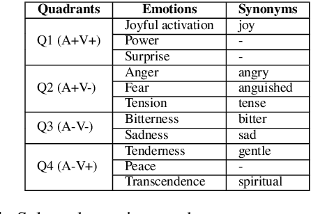 Figure 1 for The emotions that we perceive in music: the influence of language and lyrics comprehension on agreement