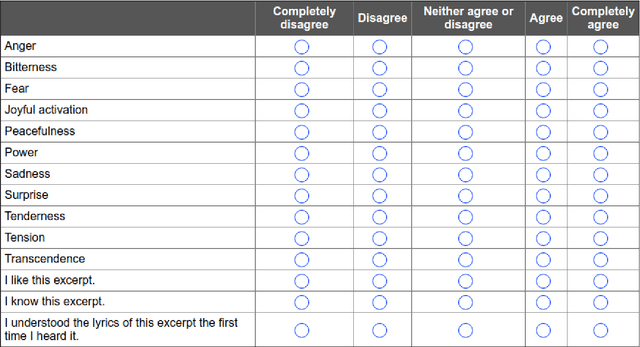 Figure 2 for The emotions that we perceive in music: the influence of language and lyrics comprehension on agreement