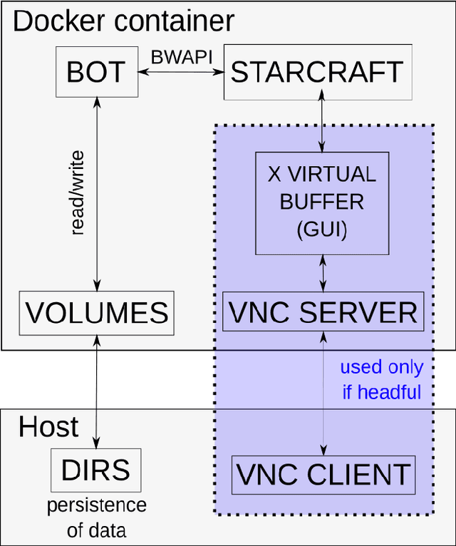 Figure 2 for Multi-platform Version of StarCraft: Brood War in a Docker Container: Technical Report