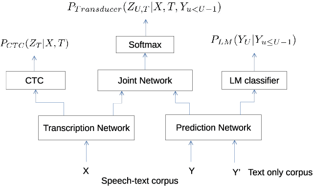 Figure 1 for Multitask Learning and Joint Optimization for Transformer-RNN-Transducer Speech Recognition