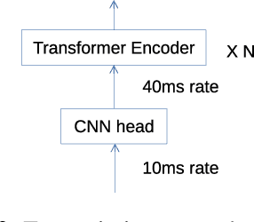 Figure 3 for Multitask Learning and Joint Optimization for Transformer-RNN-Transducer Speech Recognition