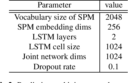 Figure 4 for Multitask Learning and Joint Optimization for Transformer-RNN-Transducer Speech Recognition