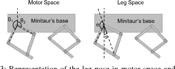 Figure 3 for Sim-to-Real: Learning Agile Locomotion For Quadruped Robots
