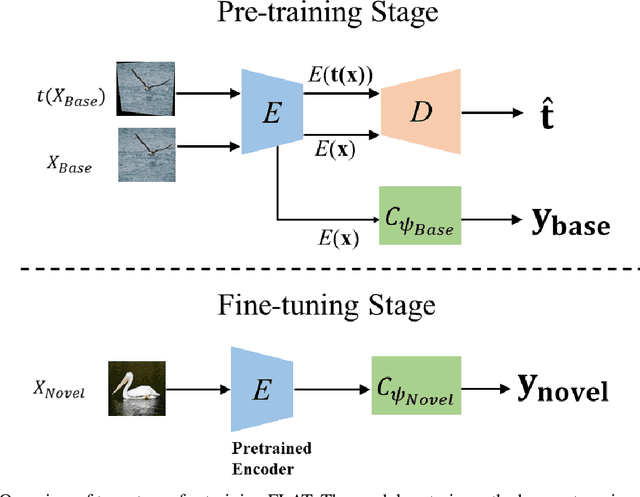 Figure 3 for FLAT: Few-Shot Learning via Autoencoding Transformation Regularizers