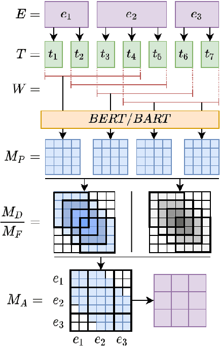 Figure 1 for Towards Understanding Large-Scale Discourse Structures in Pre-Trained and Fine-Tuned Language Models