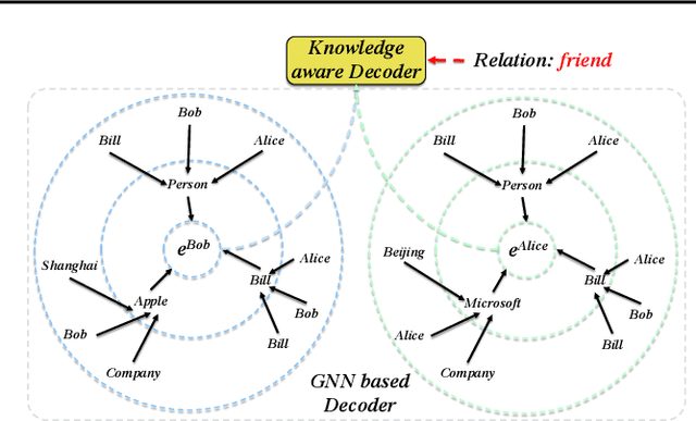 Figure 3 for KGNN: Distributed Framework for Graph Neural Knowledge Representation