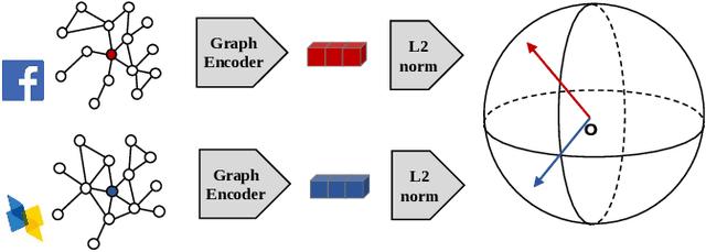 Figure 1 for GCC: Graph Contrastive Coding for Graph Neural Network Pre-Training