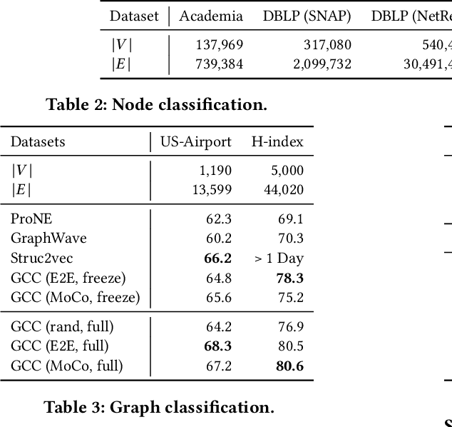 Figure 3 for GCC: Graph Contrastive Coding for Graph Neural Network Pre-Training