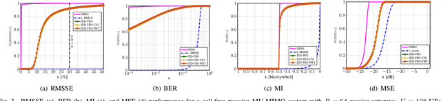 Figure 3 for Joint Channel Estimation and Data Detection in Cell-Free Massive MU-MIMO Systems