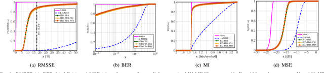 Figure 4 for Joint Channel Estimation and Data Detection in Cell-Free Massive MU-MIMO Systems