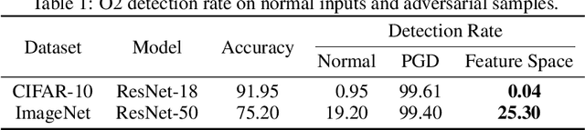 Figure 2 for Towards Feature Space Adversarial Attack