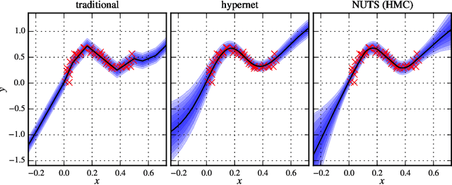 Figure 1 for Bayesian Hypernetworks