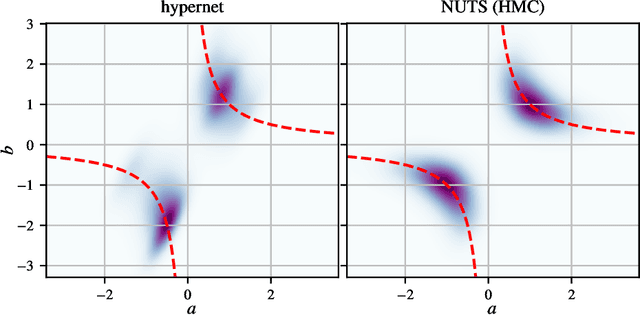 Figure 3 for Bayesian Hypernetworks