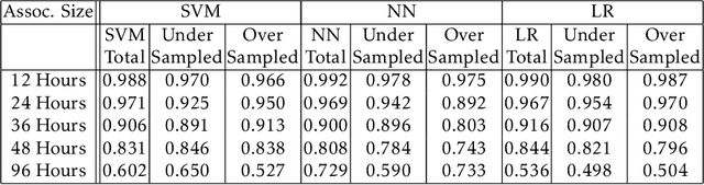 Figure 4 for Infrequent adverse event prediction in low carbon energy production using machine learning