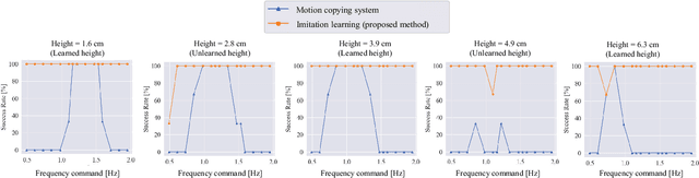 Figure 2 for Imitation Learning for Variable Speed Object Manipulation