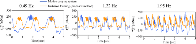 Figure 4 for Imitation Learning for Variable Speed Object Manipulation
