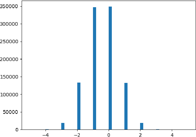 Figure 2 for Integer-Only Neural Network Quantization Scheme Based on Shift-Batch-Normalization