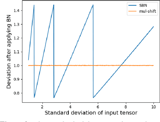 Figure 3 for Integer-Only Neural Network Quantization Scheme Based on Shift-Batch-Normalization