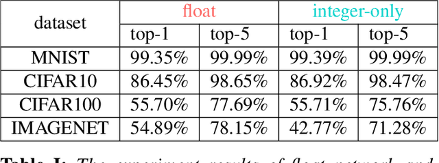 Figure 4 for Integer-Only Neural Network Quantization Scheme Based on Shift-Batch-Normalization