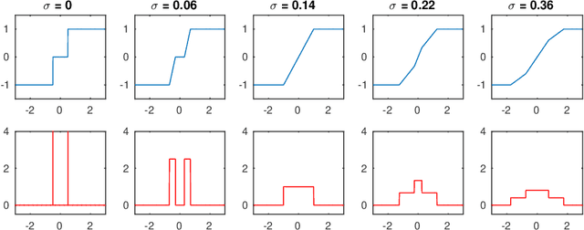 Figure 4 for Additive Noise Annealing and Approximation Properties of Quantized Neural Networks