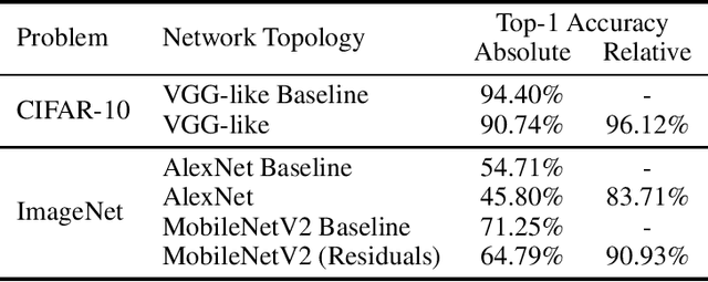 Figure 2 for Additive Noise Annealing and Approximation Properties of Quantized Neural Networks