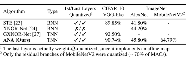 Figure 3 for Additive Noise Annealing and Approximation Properties of Quantized Neural Networks