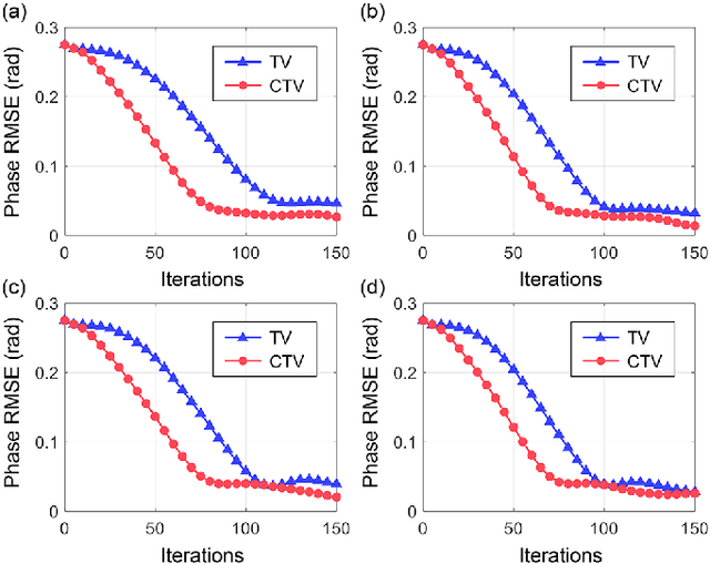 Figure 4 for A Complex Constrained Total Variation Image Denoising Algorithm with Application to Phase Retrieval