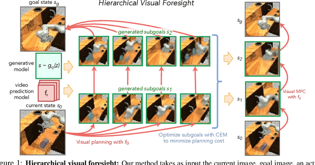 Figure 1 for Hierarchical Foresight: Self-Supervised Learning of Long-Horizon Tasks via Visual Subgoal Generation