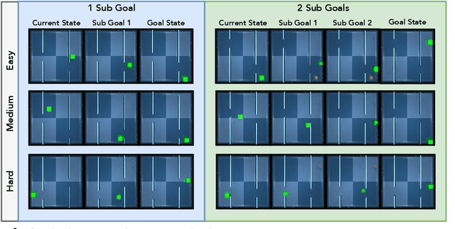 Figure 3 for Hierarchical Foresight: Self-Supervised Learning of Long-Horizon Tasks via Visual Subgoal Generation