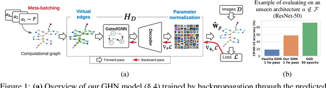 Figure 1 for Parameter Prediction for Unseen Deep Architectures