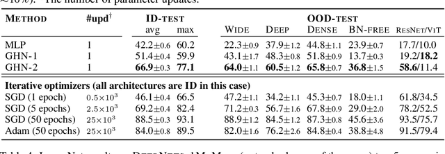 Figure 3 for Parameter Prediction for Unseen Deep Architectures