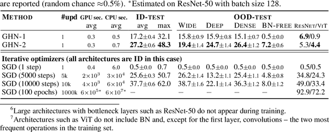 Figure 4 for Parameter Prediction for Unseen Deep Architectures
