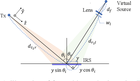 Figure 1 for Phase-Shift Design and Channel Modeling for Focused Beams in IRS-Assisted FSO Systems
