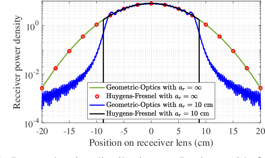 Figure 2 for Phase-Shift Design and Channel Modeling for Focused Beams in IRS-Assisted FSO Systems