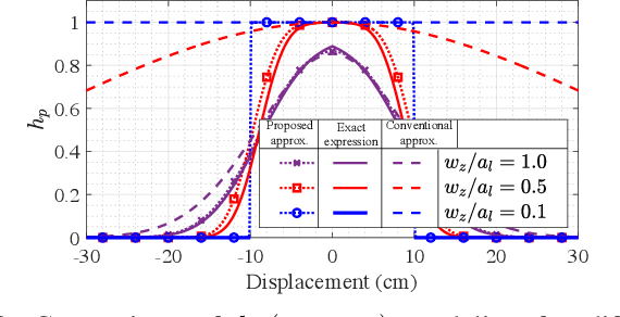 Figure 3 for Phase-Shift Design and Channel Modeling for Focused Beams in IRS-Assisted FSO Systems