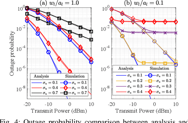 Figure 4 for Phase-Shift Design and Channel Modeling for Focused Beams in IRS-Assisted FSO Systems