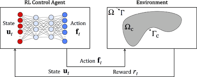 Figure 1 for Deep Reinforcement Learning for Online Control of Stochastic Partial Differential Equations