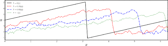Figure 3 for Deep Reinforcement Learning for Online Control of Stochastic Partial Differential Equations