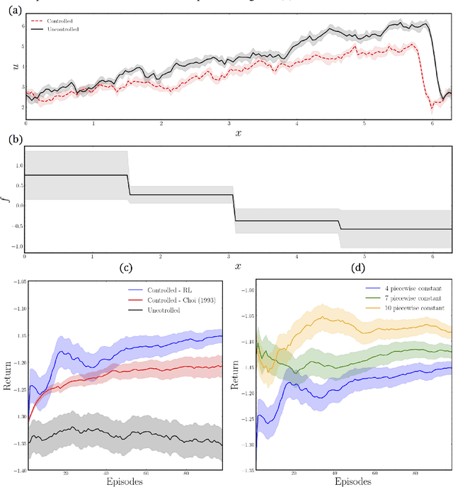 Figure 4 for Deep Reinforcement Learning for Online Control of Stochastic Partial Differential Equations