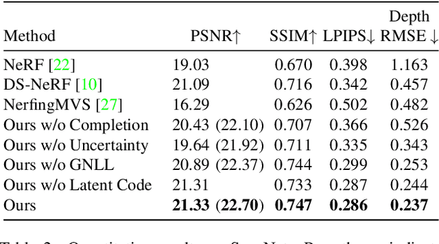 Figure 3 for Dense Depth Priors for Neural Radiance Fields from Sparse Input Views