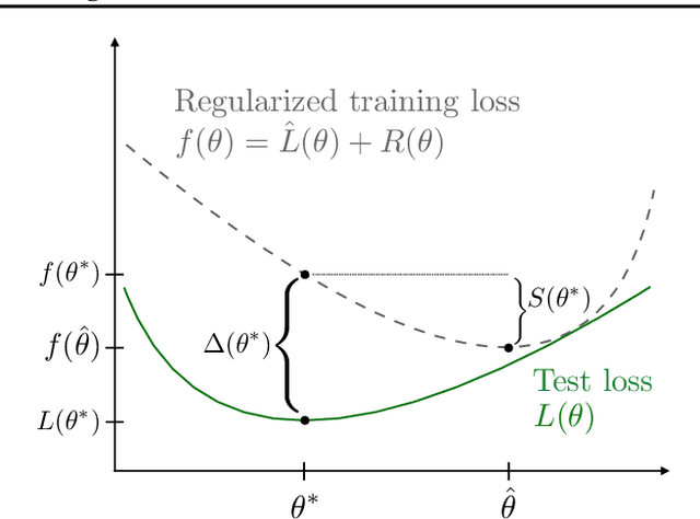 Figure 1 for Learning Optimal Linear Regularizers
