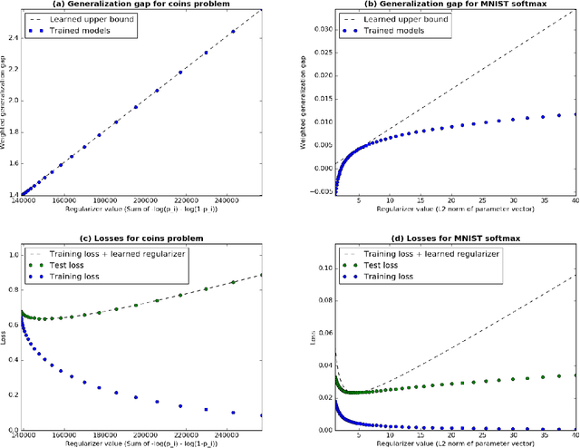 Figure 3 for Learning Optimal Linear Regularizers