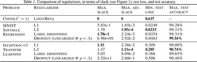 Figure 2 for Learning Optimal Linear Regularizers
