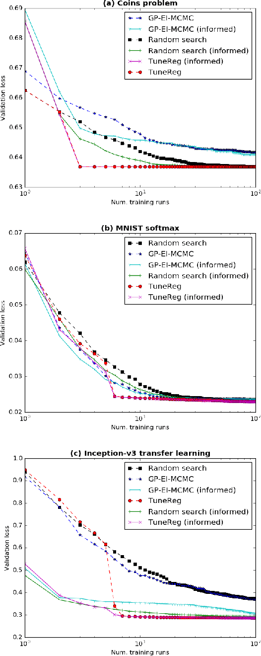 Figure 4 for Learning Optimal Linear Regularizers