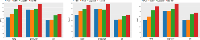 Figure 3 for Relevance Matrix Factorization